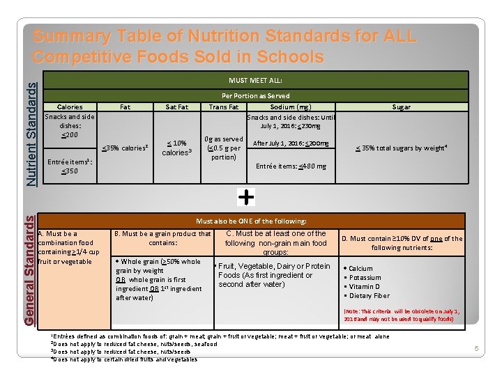  • General Standards Nutrient Standards Summary Table of Nutrition Standards for ALL Competitive