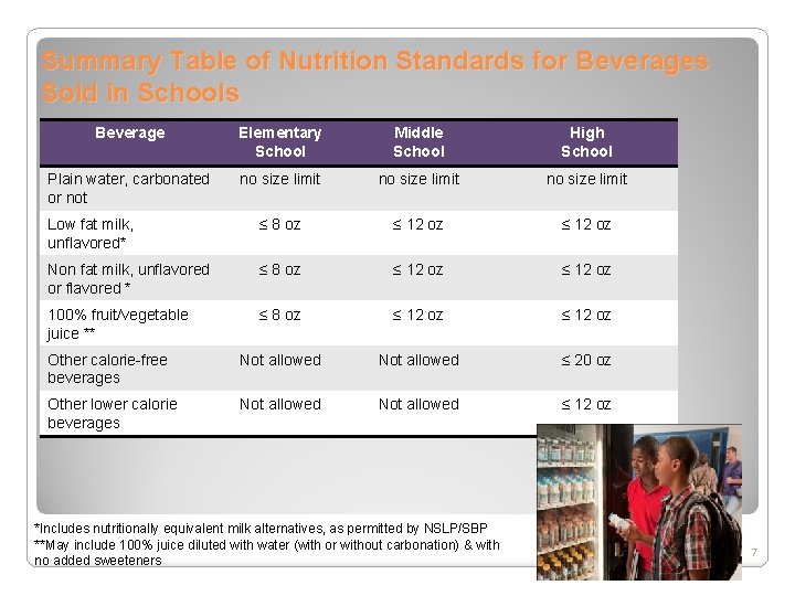 Summary Table of Nutrition Standards for Beverages Sold in Schools Beverage Elementary School Middle