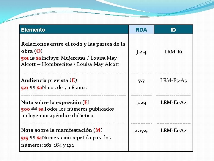 Elemento RDA ID Relaciones entre el todo y las partes de la obra (O)