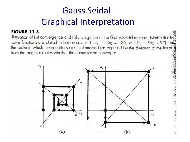 Gauss Seidal. Graphical Interpretation 