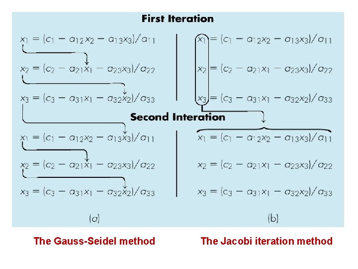 Gauss-Siedel The Gauss-Seidel method The Jacobi iteration method 