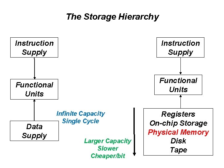 The Storage Hierarchy Instruction Supply Functional Units Data Supply Infinite Capacity Single Cycle Larger The Storage Hierarchy Instruction Supply Functional Units Data Supply Infinite Capacity Single Cycle Larger