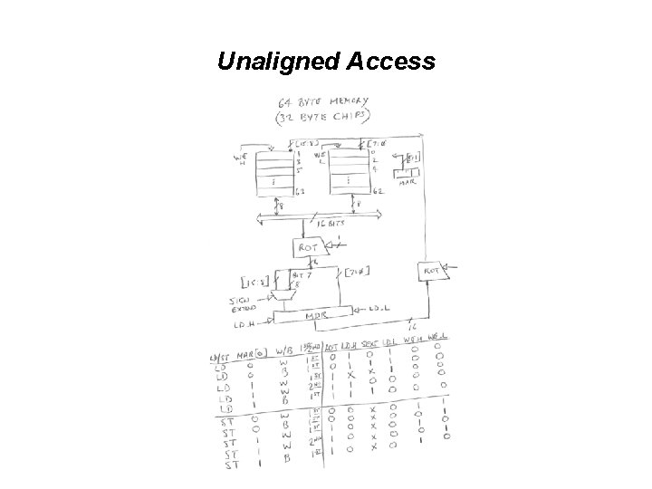 Unaligned Access Unaligned Access