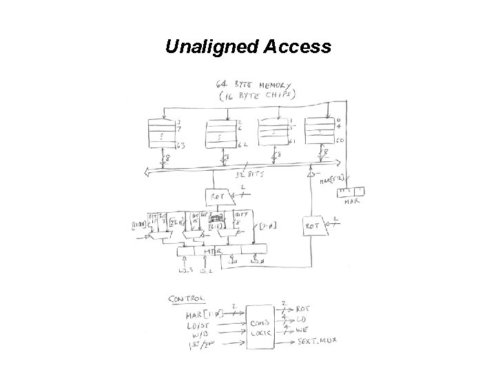 Unaligned Access Unaligned Access