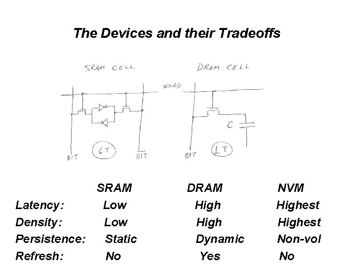 The Devices and their Tradeoffs SRAM Latency: Low Density: Low Persistence: Static Refresh: No The Devices and their Tradeoffs SRAM Latency: Low Density: Low Persistence: Static Refresh: No