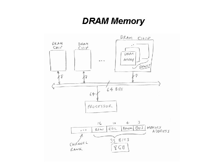DRAM Memory DRAM Memory