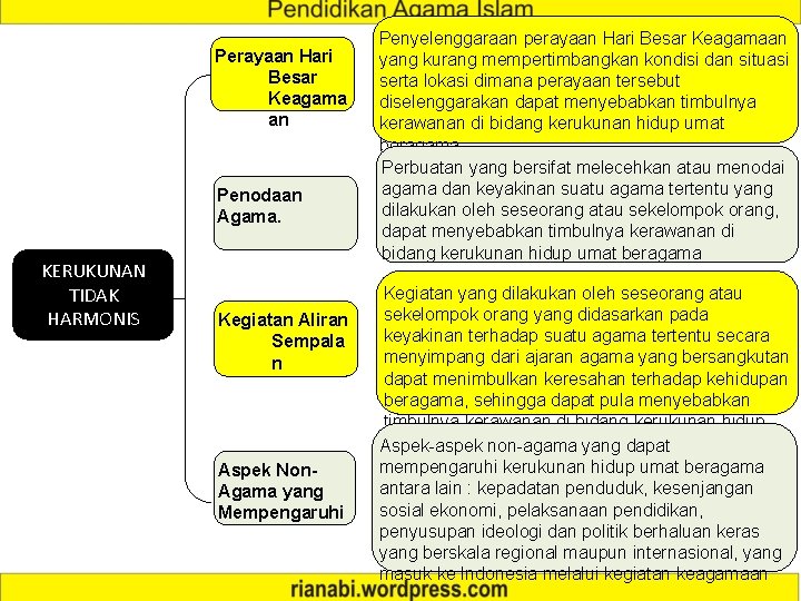 Perayaan Hari Besar Keagama an Penodaan Agama. KERUKUNAN TIDAK HARMONIS Kegiatan Aliran Sempala n