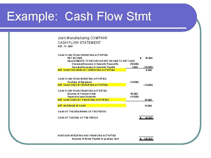Example: Cash Flow Stmt Joe's Manufacturing COMPANY CASH FLOW STATEMENT DEC. 31, 2001 CASH Example: Cash Flow Stmt Joe's Manufacturing COMPANY CASH FLOW STATEMENT DEC. 31, 2001 CASH
