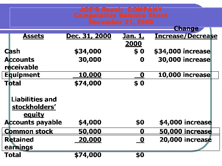 JOE’S Repair COMPANY Comparative Balance Sheet December 31, 2000 JOE’S Repair COMPANY Comparative Balance Sheet December 31, 2000