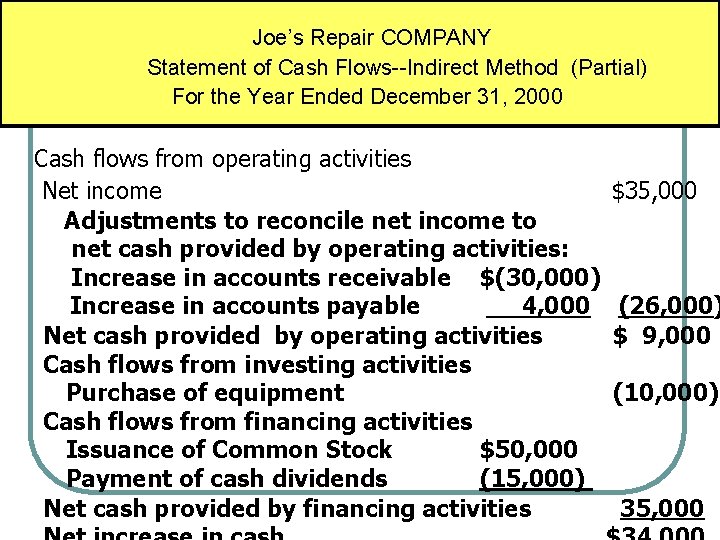 Joe’s Repair COMPANY Statement of Cash Flows--Indirect Method (Partial) For the Year Ended December Joe’s Repair COMPANY Statement of Cash Flows--Indirect Method (Partial) For the Year Ended December