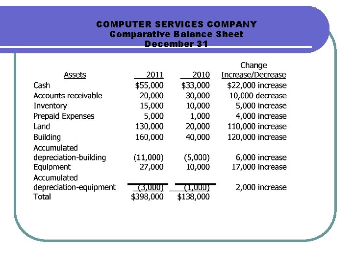 COMPUTER SERVICES COMPANY Comparative Balance Sheet December 31 COMPUTER SERVICES COMPANY Comparative Balance Sheet December 31