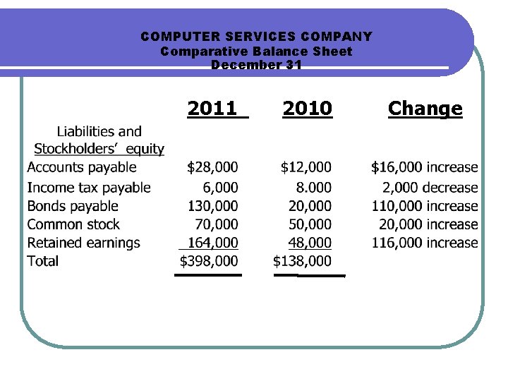 COMPUTER SERVICES COMPANY Comparative Balance Sheet December 31 2010 Change COMPUTER SERVICES COMPANY Comparative Balance Sheet December 31 2010 Change