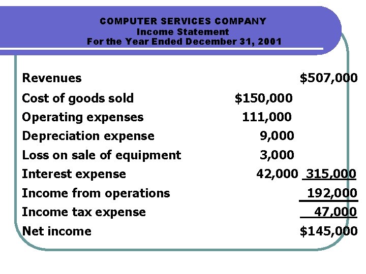 COMPUTER SERVICES COMPANY Income Statement For the Year Ended December 31, 2001 Revenues Cost COMPUTER SERVICES COMPANY Income Statement For the Year Ended December 31, 2001 Revenues Cost