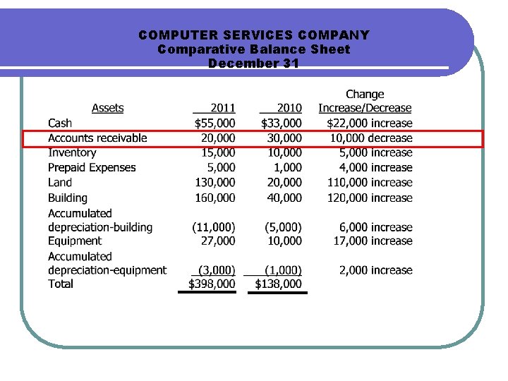 COMPUTER SERVICES COMPANY Comparative Balance Sheet December 31 COMPUTER SERVICES COMPANY Comparative Balance Sheet December 31