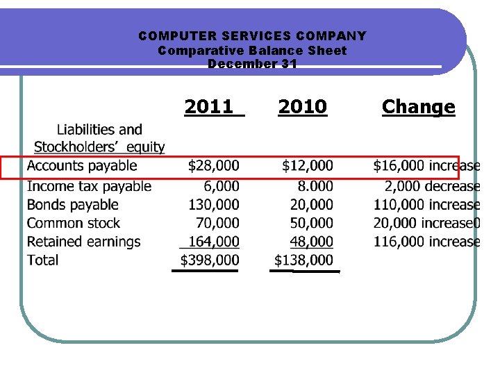 COMPUTER SERVICES COMPANY Comparative Balance Sheet December 31 2010 Change COMPUTER SERVICES COMPANY Comparative Balance Sheet December 31 2010 Change
