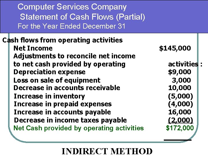 Computer Services Company Statement of Cash Flows (Partial) For the Year Ended December 31 Computer Services Company Statement of Cash Flows (Partial) For the Year Ended December 31
