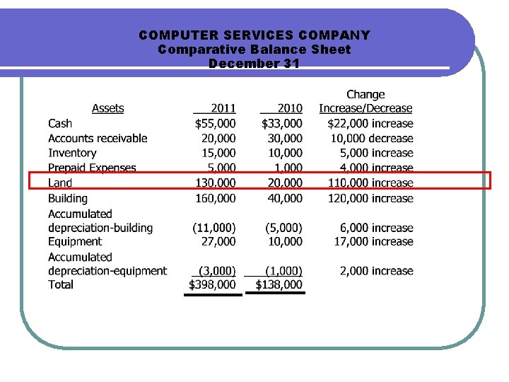 COMPUTER SERVICES COMPANY Comparative Balance Sheet December 31 COMPUTER SERVICES COMPANY Comparative Balance Sheet December 31