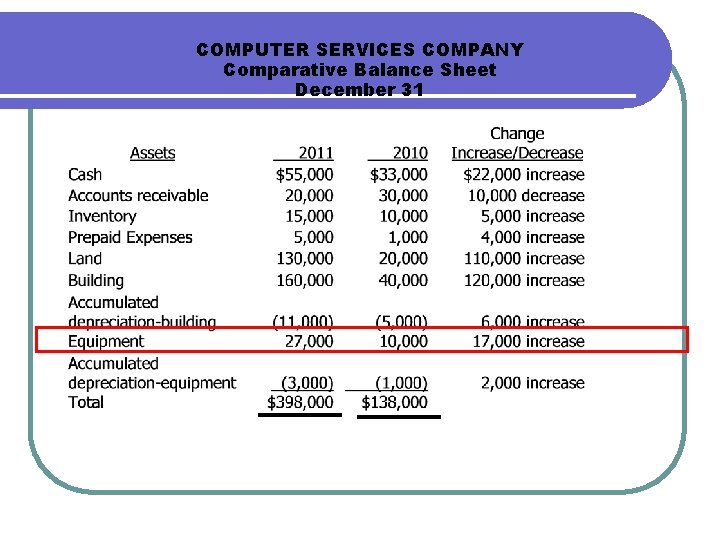 COMPUTER SERVICES COMPANY Comparative Balance Sheet December 31 COMPUTER SERVICES COMPANY Comparative Balance Sheet December 31