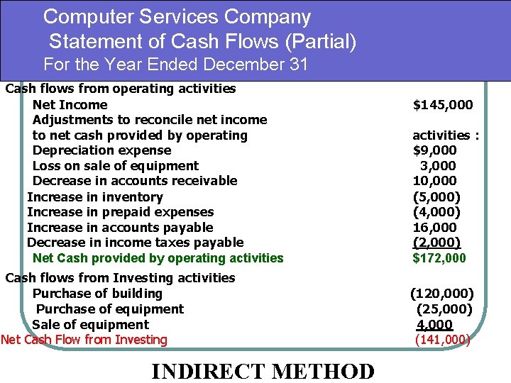 Computer Services Company Statement of Cash Flows (Partial) For the Year Ended December 31 Computer Services Company Statement of Cash Flows (Partial) For the Year Ended December 31
