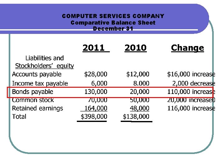 COMPUTER SERVICES COMPANY Comparative Balance Sheet December 31 2010 Change COMPUTER SERVICES COMPANY Comparative Balance Sheet December 31 2010 Change