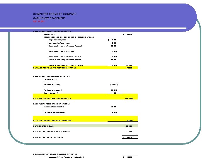 COMPUTER SERVICES COMPANY CASH FLOW STATEMENT DEC. 31, 2011 CASH FLOW FROM OPERATING ACTIVITIES COMPUTER SERVICES COMPANY CASH FLOW STATEMENT DEC. 31, 2011 CASH FLOW FROM OPERATING ACTIVITIES