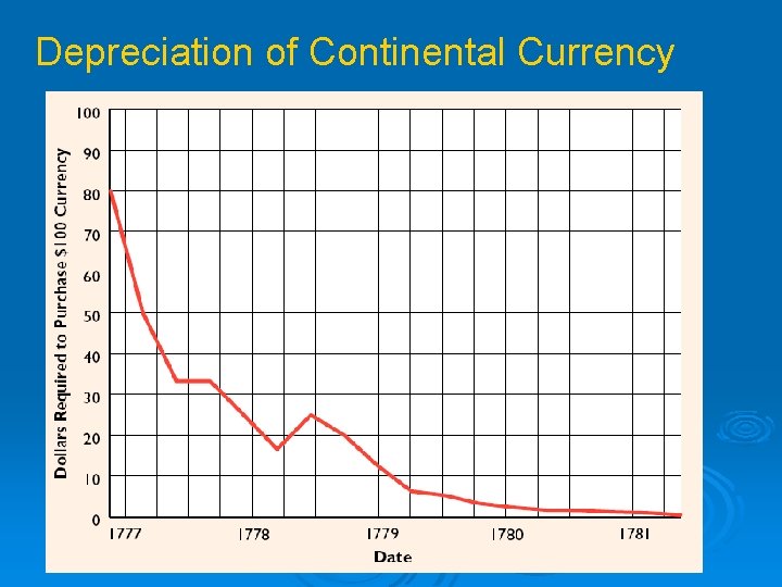 Depreciation of Continental Currency 