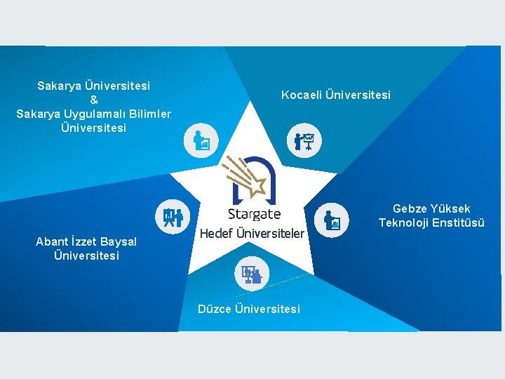 Sakarya Üniversitesi & Sakarya Uygulamalı Bilimler Üniversitesi Abant İzzet Baysal Üniversitesi Kocaeli Üniversitesi Hedef