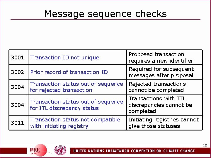 Message sequence checks 3001 Transaction ID not unique Proposed transaction requires a new identifier