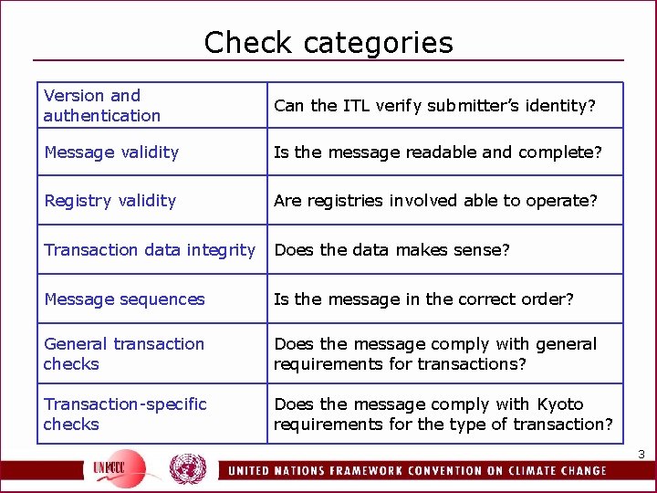 Check categories Version and authentication Can the ITL verify submitter’s identity? Message validity Is