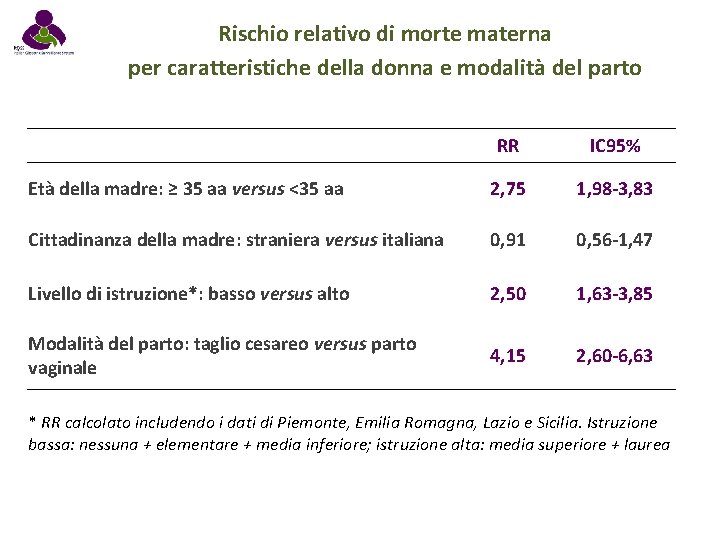 Rischio relativo di morte materna per caratteristiche della donna e modalità del parto RR