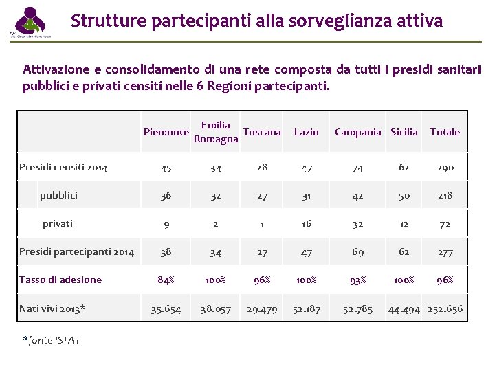 Strutture partecipanti alla sorveglianza attiva Attivazione e consolidamento di una rete composta da tutti