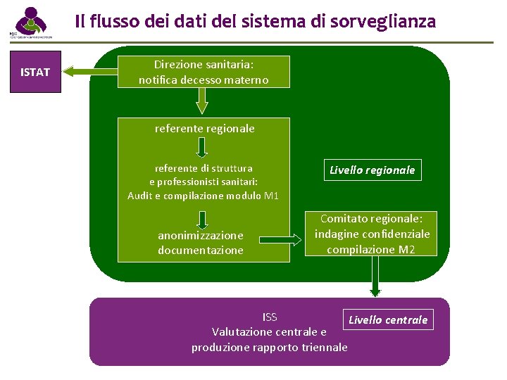 Il flusso dei dati del sistema di sorveglianza ISTAT Direzione sanitaria: notifica decesso materno