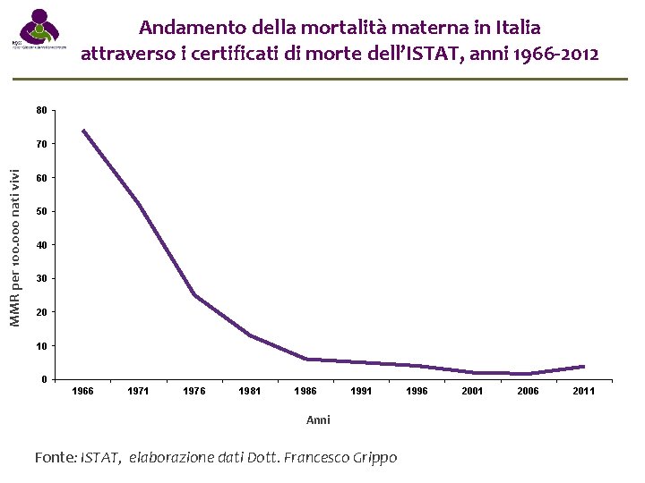 Andamento della mortalità materna in Italia attraverso i certificati di morte dell’ISTAT, anni 1966