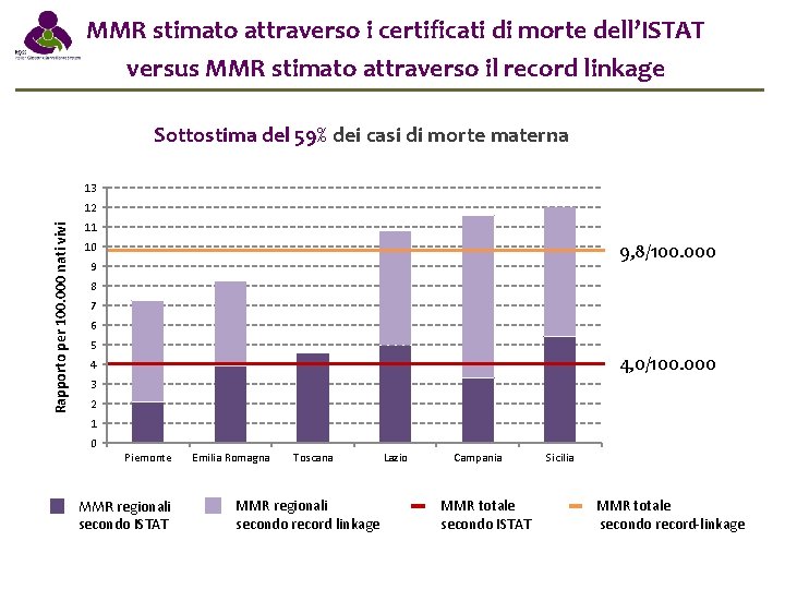 MMR stimato attraverso i certificati di morte dell’ISTAT versus MMR stimato attraverso il record