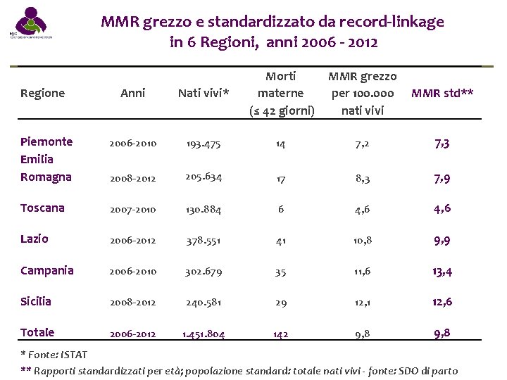 MMR grezzo e standardizzato da record-linkage in 6 Regioni, anni 2006 - 2012 Anni