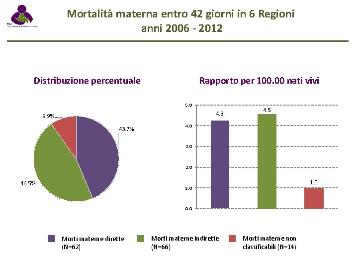 Mortalità materna entro 42 giorni in 6 Regioni anni 2006 - 2012 Distribuzione percentuale