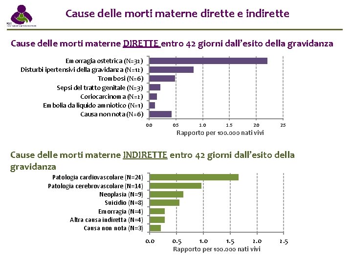 Cause delle morti materne dirette e indirette Cause delle morti materne DIRETTE entro 42