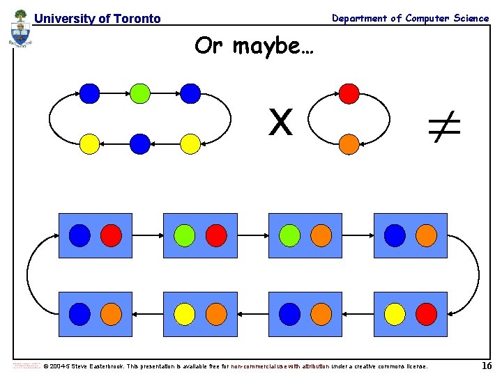 Department of Computer Science University of Toronto Or maybe… x © 2004 -5 Steve