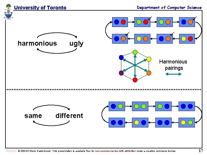 Department of Computer Science University of Toronto harmonious ugly Harmonious pairings same different ©