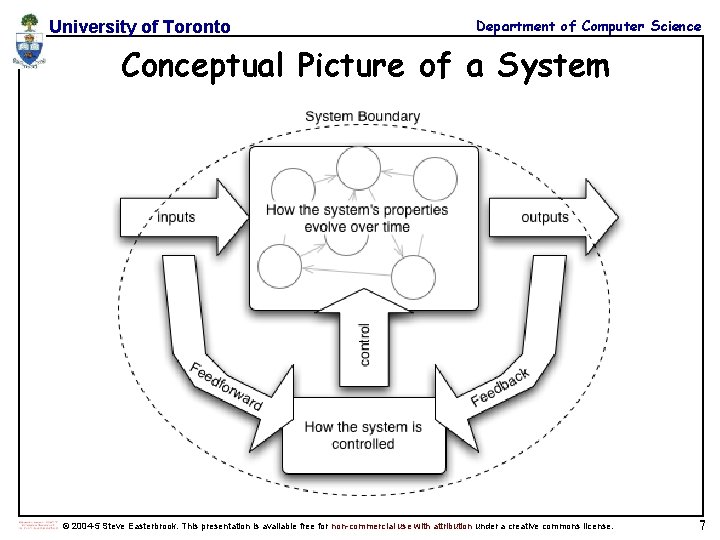 University of Toronto Department of Computer Science Conceptual Picture of a System © 2004