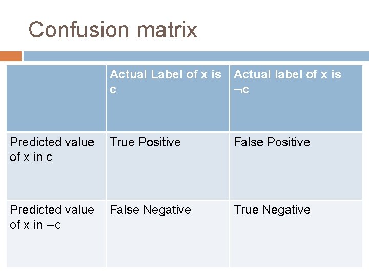 Confusion matrix Actual Label of x is Actual label of x is c c