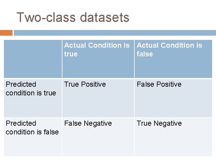 Two-class datasets Actual Condition is true false Predicted condition is true True Positive Predicted
