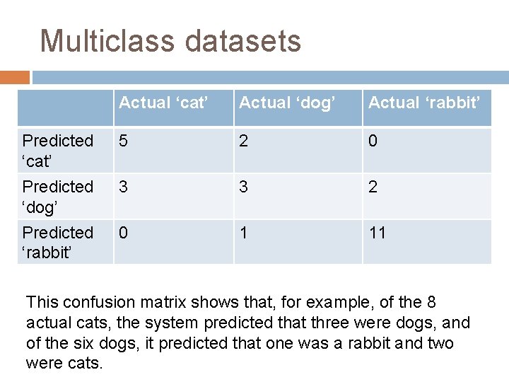 Multiclass datasets Actual ‘cat’ Actual ‘dog’ Actual ‘rabbit’ Predicted ‘cat’ 5 2 0 Predicted