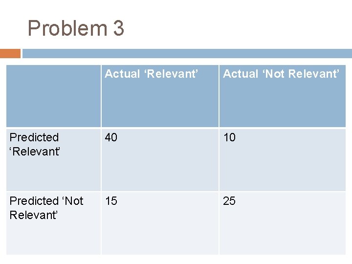 Problem 3 Actual ‘Relevant’ Actual ‘Not Relevant’ Predicted ‘Relevant’ 40 10 Predicted ‘Not Relevant’