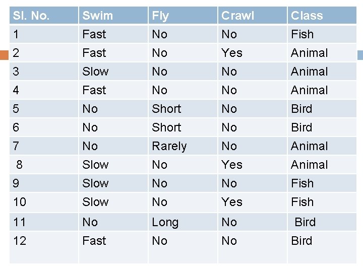 Sl. No. Swim Fly Crawl Class 1 Fast No No Fish 2 Fast No