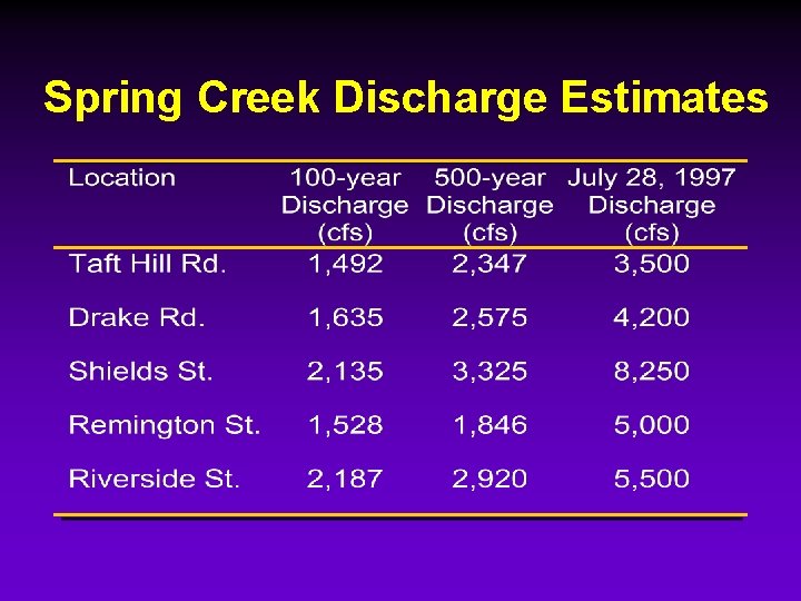 Spring Creek Discharge Estimates 