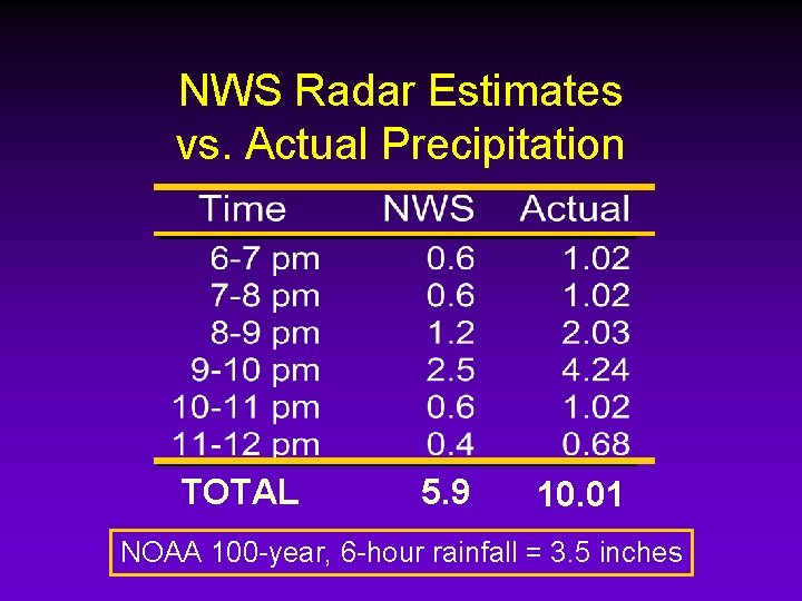 NWS Radar Estimates vs. Actual Precipitation TOTAL 5. 9 10. 01 NOAA 100 -year,