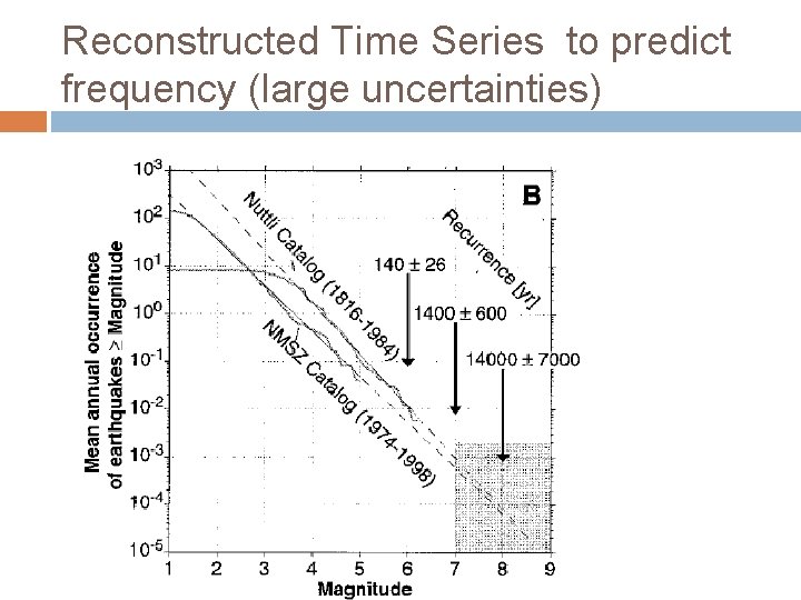 Reconstructed Time Series to predict frequency (large uncertainties) 