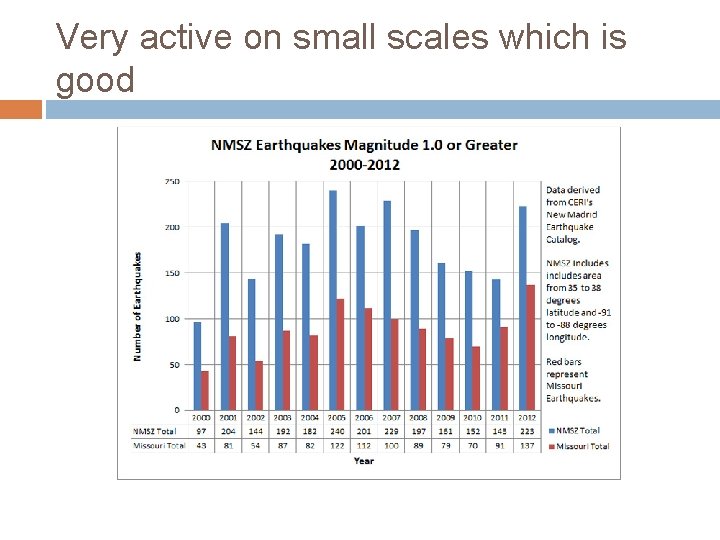 Very active on small scales which is good 