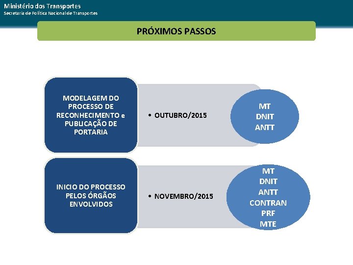 Ministério dos Transportes Secretaria de Política Nacional de Transportes PRÓXIMOS PASSOS MODELAGEM DO PROCESSO